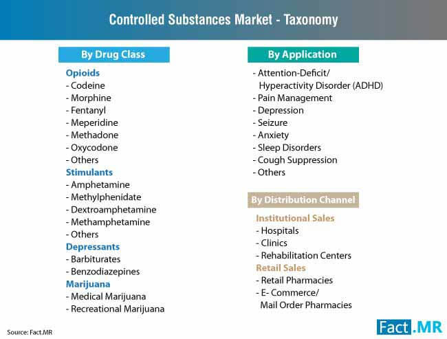 controlled substances market taxonomy