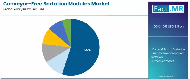 Conveyor Free Sortation Modules Market Analysis By End Use