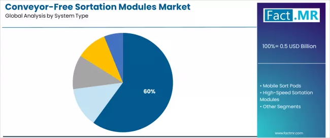 Conveyor Free Sortation Modules Market Analysis By System Type