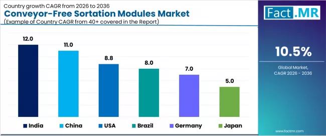 Conveyor Free Sortation Modules Market Cagr Analysis By Country