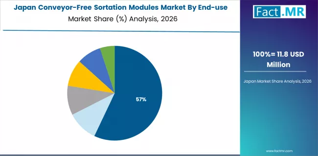 Conveyor Free Sortation Modules Market Japan Market Share Analysis By End Use