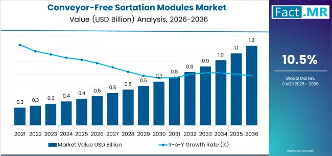 Conveyor Free Sortation Modules Market Market Value Analysis
