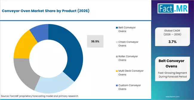 Conveyor Oven Market Analysis By Product