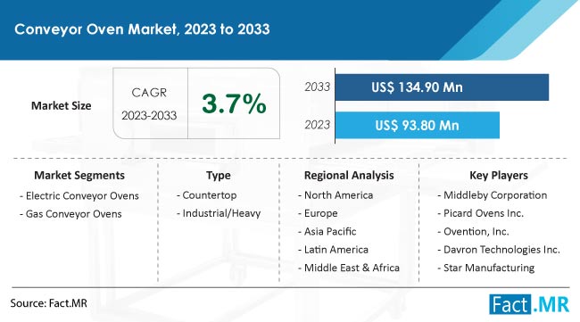 Conveyor Oven Market Size, Share, Trends, Growth, Demand and Sales Forecast Report by Fact.MR