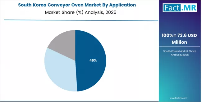 Conveyor Oven Market South Korea Market Share Analysis By Application