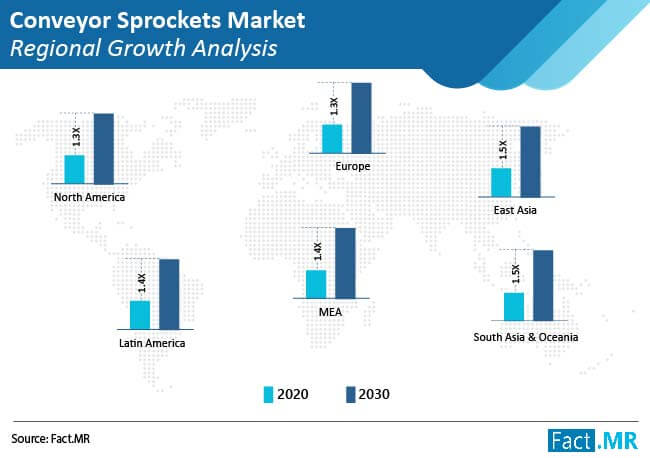 conveyor sprockets market regional growth analysis