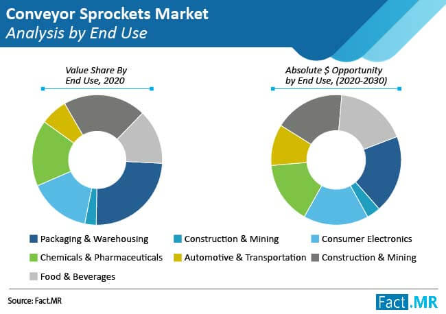 Conveyor sprockets market analysis by end use