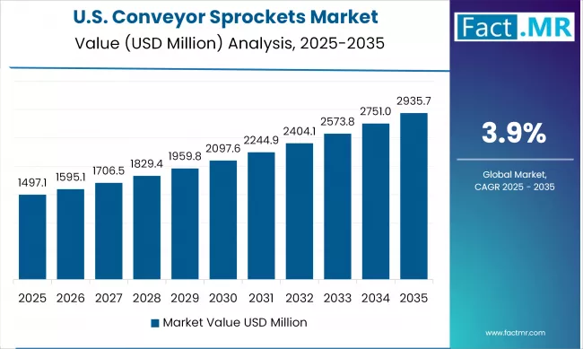 Conveyor Sprockets Market By Country Value Analysis