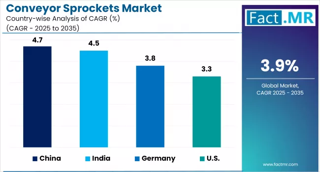 Conveyor Sprockets Market By Country