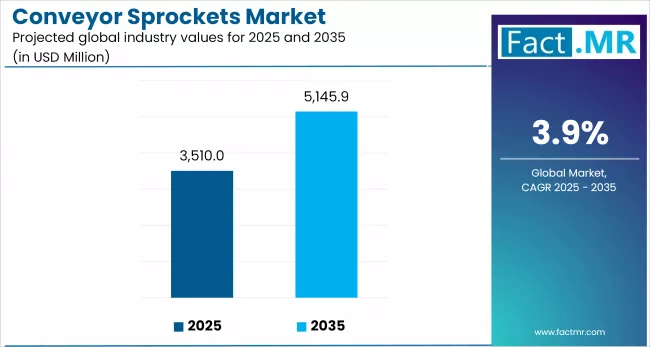 Conveyor Sprockets Market By Industry Value Analysis