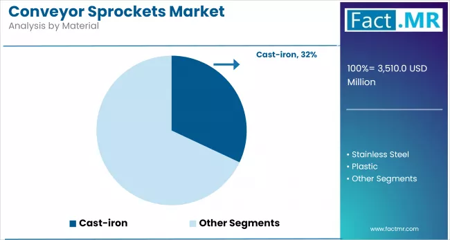 Conveyor Sprockets Market By Material