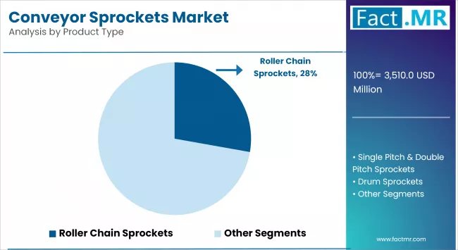 Conveyor Sprockets Market By Product Type