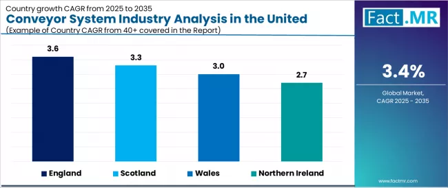 Conveyor System Industry Analysis In The United Kingdom Cagr Analysis By Country