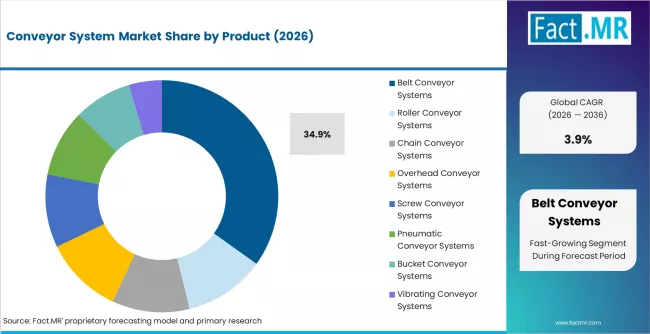 Conveyor System Market Analysis By Product