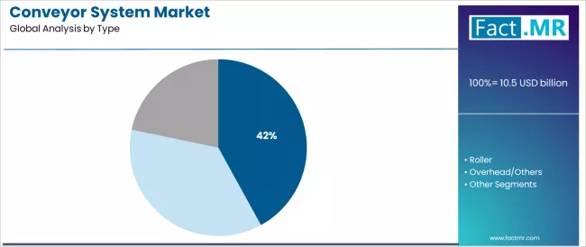 Conveyor System Market Analysis By Type