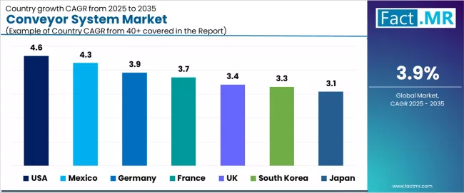 Conveyor System Market Cagr Analysis By Country