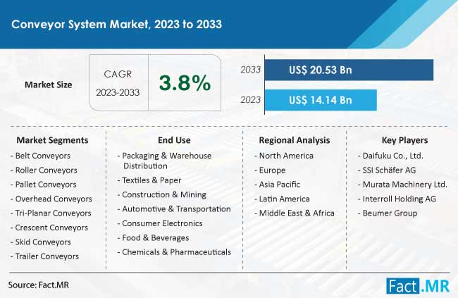 Conveyor System Market Size, Share, Trends, Growth, Demand and Sales Forecast Report by Fact.MR