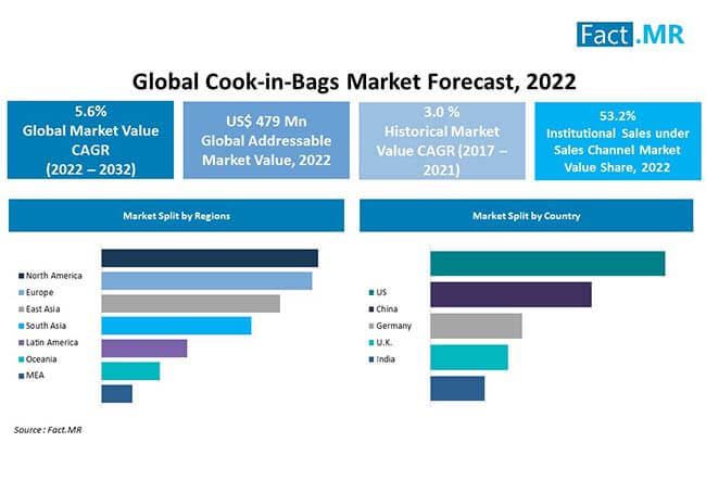 Cook in bags market forecast by Fact.MR