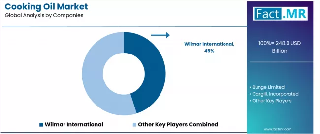 Cooking Oil Market Analysis By Company