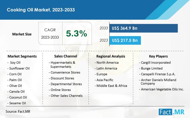 Cooking oil market forecast by Fact.MR