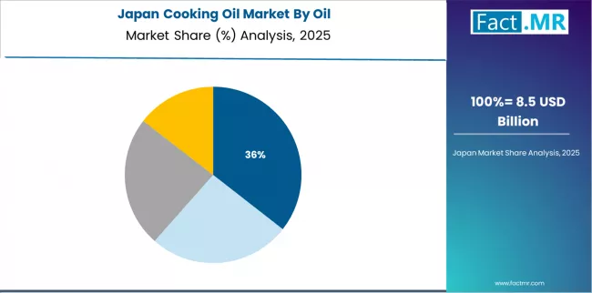 Cooking Oil Market Japan Market Share Analysis By Oil