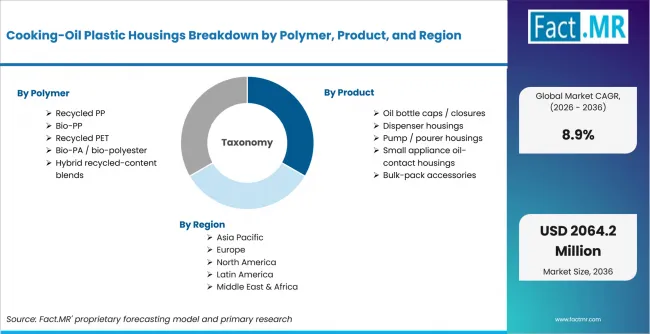 Cooking Oil Plastic Housings Breakdown By Polymer, Product, And Region Cooking Oil Plastic Housings Breakdown By Polymer, Product, And Region