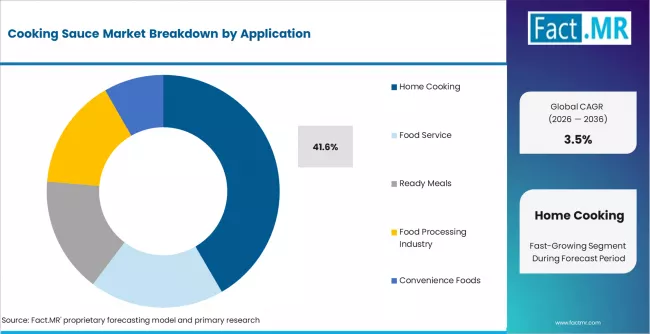 Cooking Sauce Market Analysis By Application