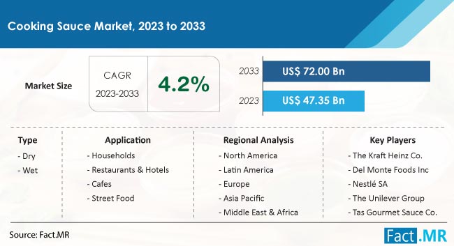 Cooking Sauce Market Size, Share, Trends, Growth, Demand and Sales Forecast Report by Fact.MR