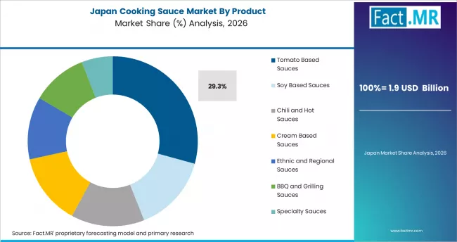 Cooking Sauce Market Japan Market Share Analysis By Product