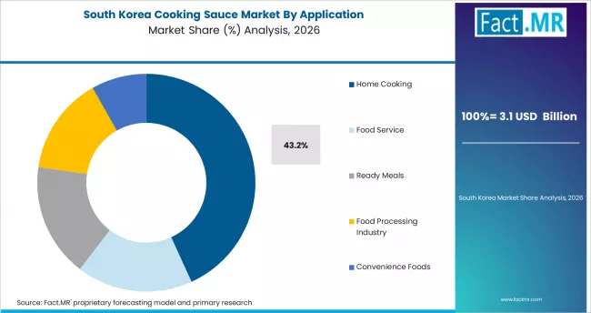 Cooking Sauce Market South Korea Market Share Analysis By Application