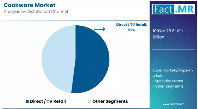 Cookware Market Analysis By Distribution Channel