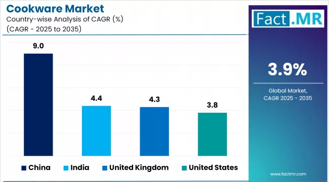 Cookware Market Cagr Analysis By Country