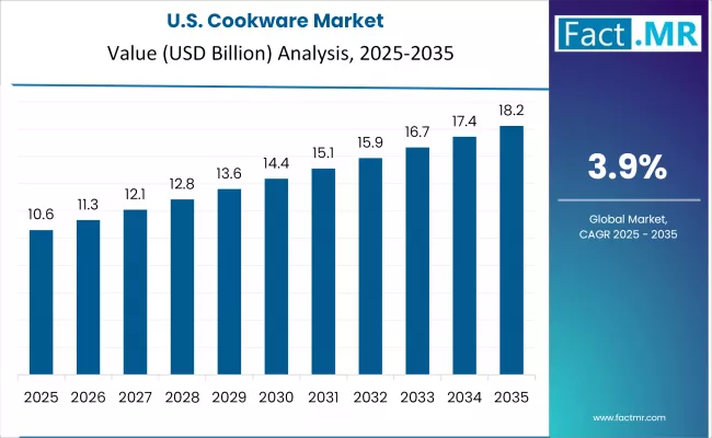 Cookware Market Country Value Analysis