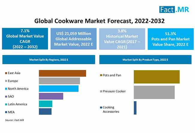 Cookware Market forecast analysis by Fact.MR