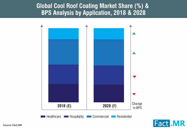 cool roof coating market 0