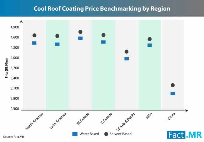 Cool Roof Coating Market 1 cool roof coating market 1