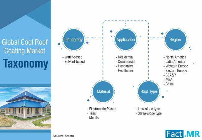 cool roof coating market 3