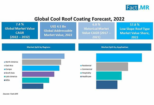 Cool roof coating market forecast by Fact.MR