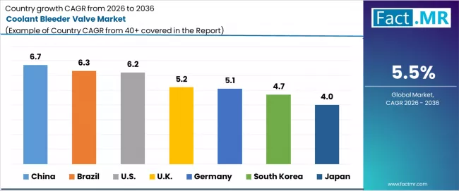 Coolant Bleeder Valve Market Cagr Analysis By Country