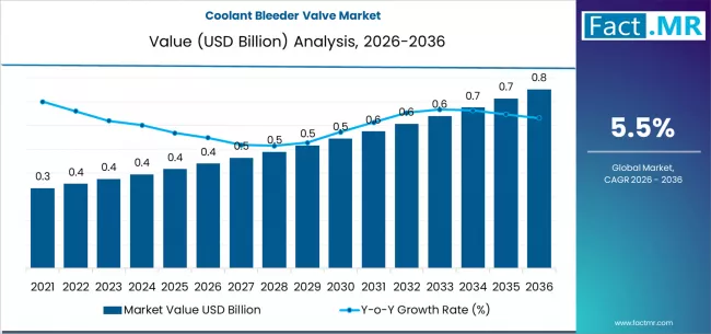 Coolant Bleeder Valve Market Market Value Analysis