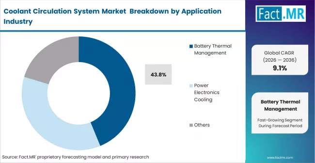 Coolant Circulation System Market Analysis By Application