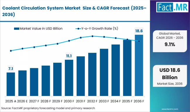 Coolant Circulation System Market Market Value Analysis