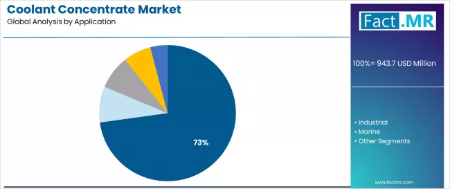 Coolant Concentrate Market Analysis By Application Coolant Concentrate Market Analysis By Application