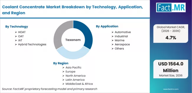 Coolant Concentrate Market Breakdown By Technology, Application, And Region Coolant Concentrate Market Breakdown By Technology, Application, And Region