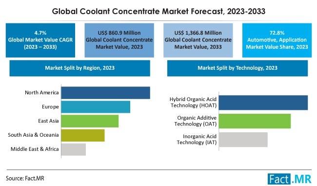 Coolant concentrate market forecast by Fact.MR