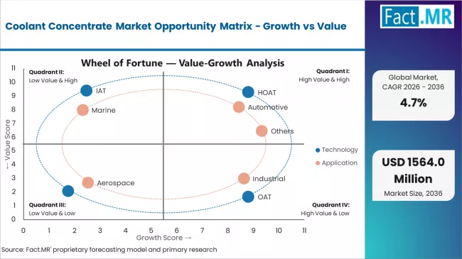 Coolant Concentrate Market Opportunity Matrix Growth Vs Value Coolant Concentrate Market Opportunity Matrix Growth Vs Value