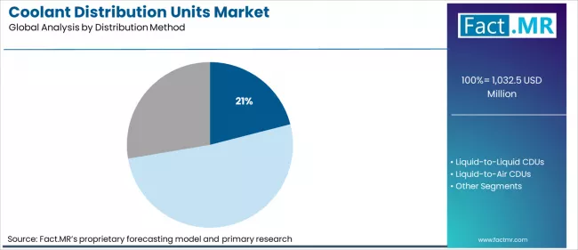 Coolant Distribution Units Market Analysis By Distribution Method