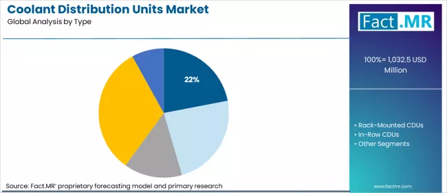 Coolant Distribution Units Market Analysis By Type