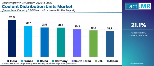 Coolant Distribution Units Market Cagr Analysis By Country