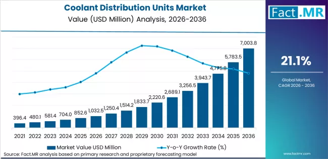 Coolant Distribution Units Market Market Value Analysis